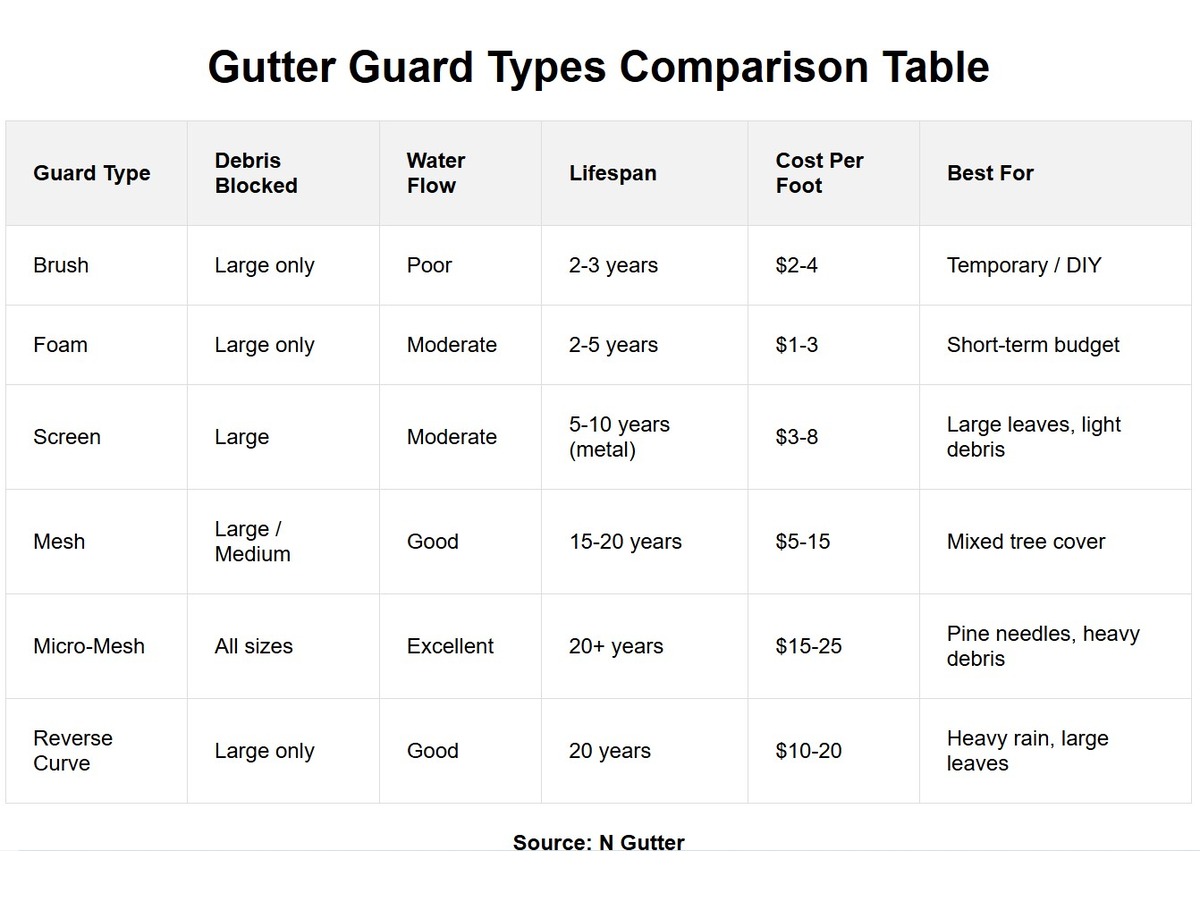 the 6 gutter guard types in a comparison table prepared by N Gutter