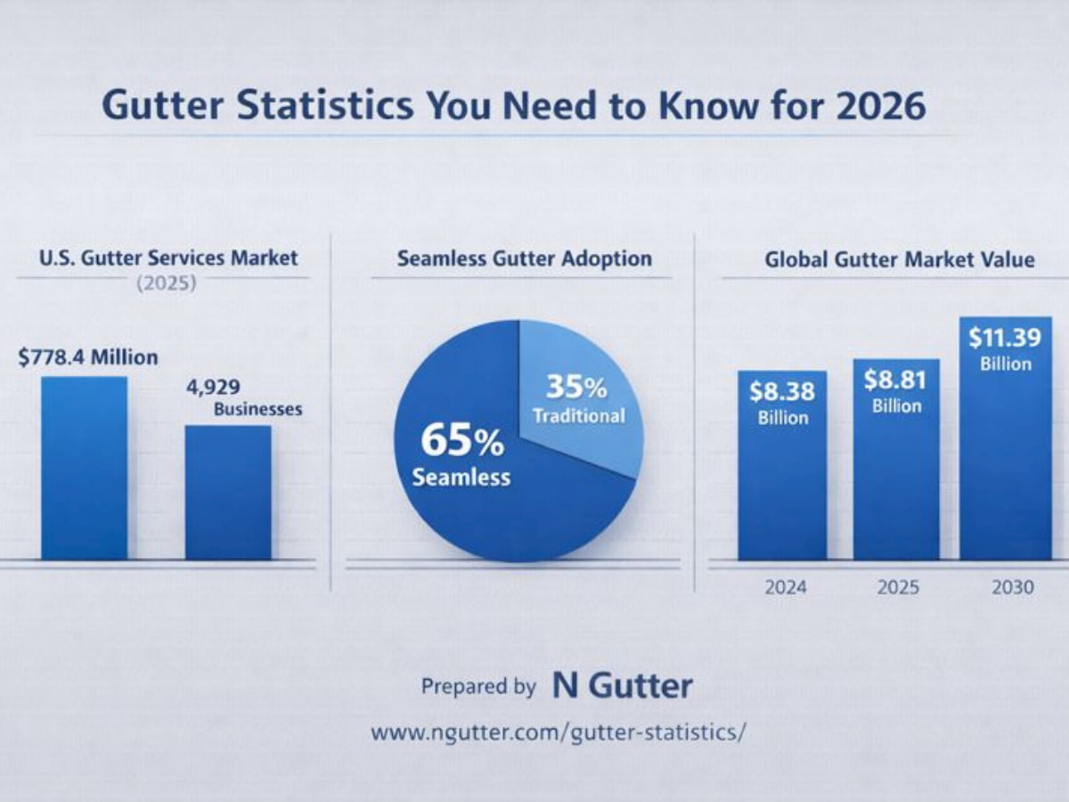 gutter statistics on us gutter services market, on seamless gutter adoption and on the global gutter market value. Data presented by N Gutter.