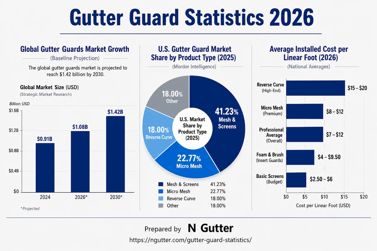 gutter guard statistics