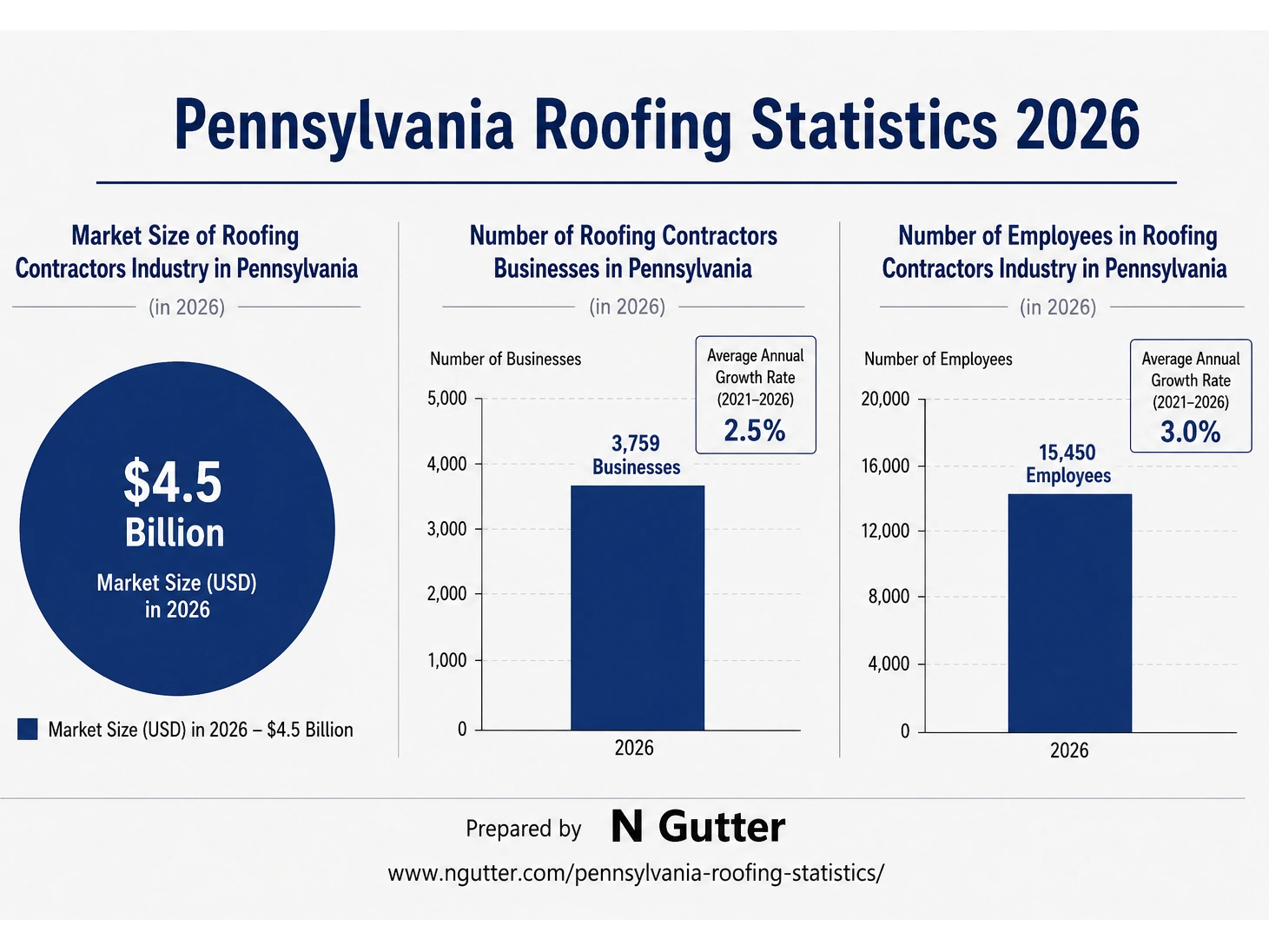 Pennsylvania Roofing Statistics