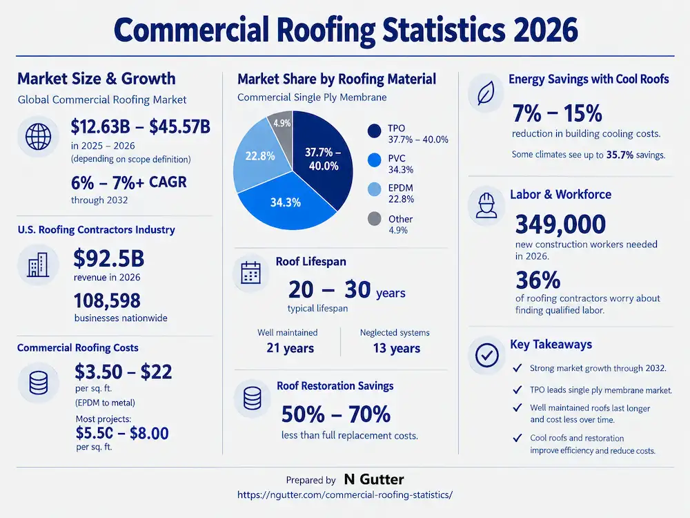 Commercial Roofing Statistics diagramm with charts and data